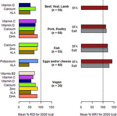 Nutritional quality and greenhouse gas emissions of vegetarian and non-vegetarian primary school meals: A case study in Dijon, France